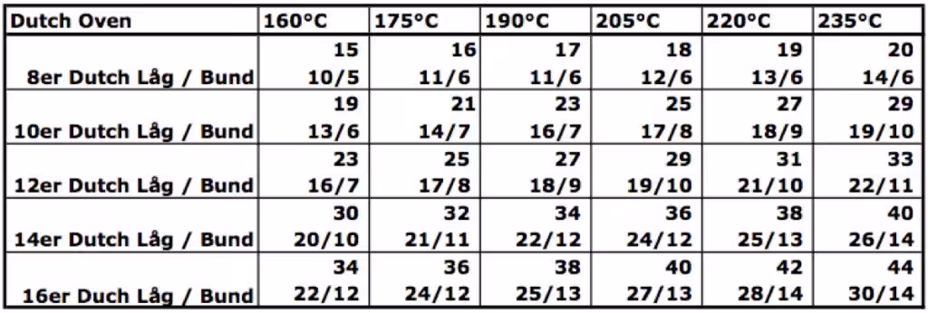 Vejledende tabel over temperatur og antal briketter til Dutch Oven.